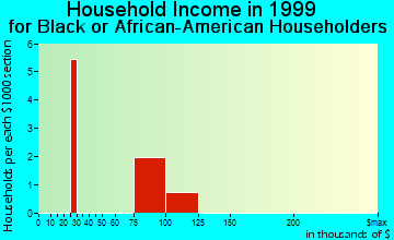 Flushing household income for Black or African American householders