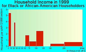 Forest Hills household income for Black or African American householders