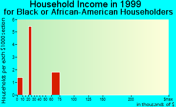 Grayling household income for Black or African American householders