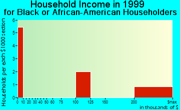 Grosse Pointe Farms household income for Black or African American householders