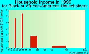 Grosse Pointe Woods household income for Black or African American householders