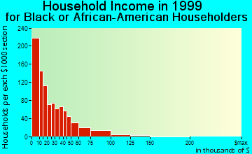 Highland Park household income for Black or African American householders