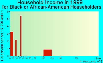 Holly household income for Black or African American householders