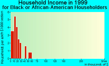 Houghton household income for Black or African American householders