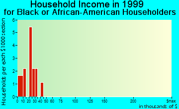 Lawton household income for Black or African American householders