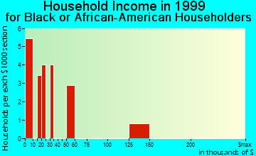 Marquette household income for Black or African American householders