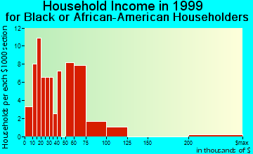 Surprise household income for Black or African American householders