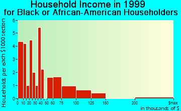 New Haven household income for Black or African American householders