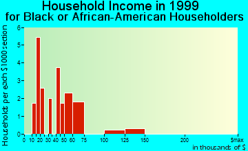 Northview household income for Black or African American householders
