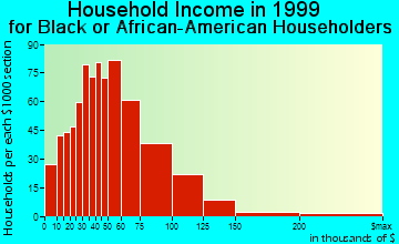 Oak Park household income for Black or African American householders