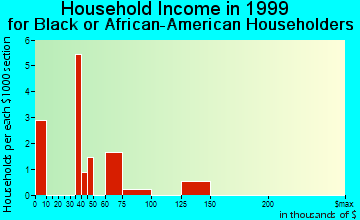 Riverview household income for Black or African American householders