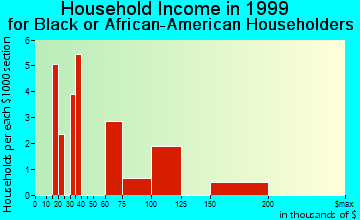 Rochester household income for Black or African American householders