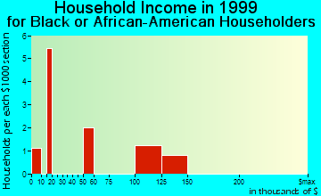 Romeo household income for Black or African American householders