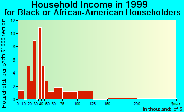 St. Clair Shores household income for Black or African American householders