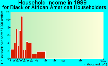 Springfield household income for Black or African American householders