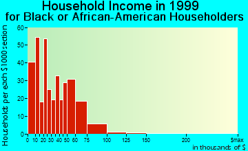 Wyoming household income for Black or African American householders