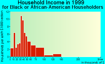 Apple Valley household income for Black or African American householders