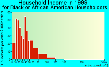 Brooklyn Center household income for Black or African American householders