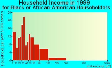 Burnsville household income for Black or African American householders