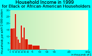 Daphne household income for Black or African American householders
