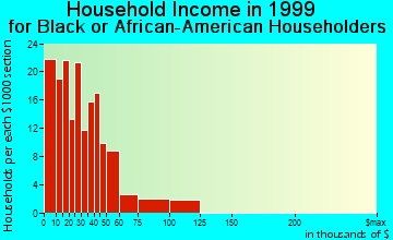 Yuma household income for Black or African American householders