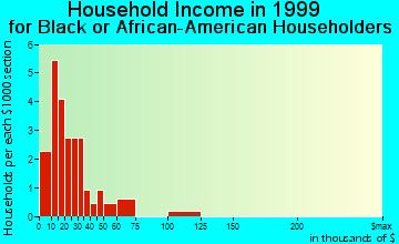 Alexander household income for Black or African American householders