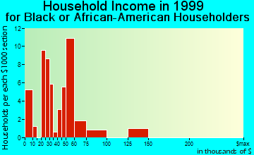 Crystal household income for Black or African American householders