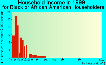 Duluth household income for Black or African American householders