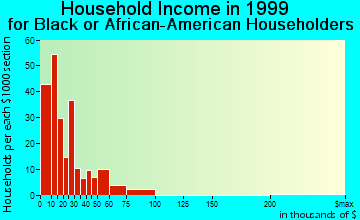 Andalusia household income for Black or African American householders