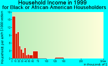 Altheimer household income for Black or African American householders