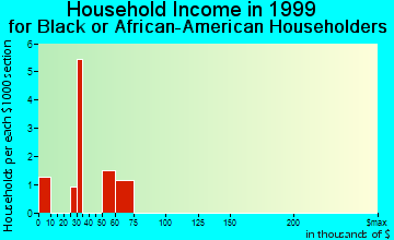 Faribault household income for Black or African American householders