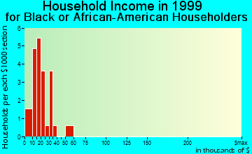 Aubrey household income for Black or African American householders