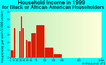 Lakeville household income for Black or African American householders