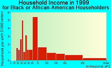 Maple Grove household income for Black or African American householders