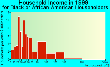 Maplewood household income for Black or African American householders