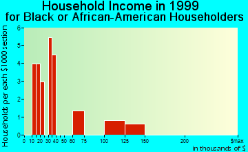 Bentonville household income for Black or African American householders
