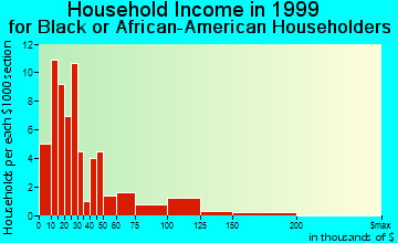 Roseville household income for Black or African American householders
