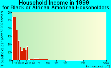 Demopolis household income for Black or African American householders