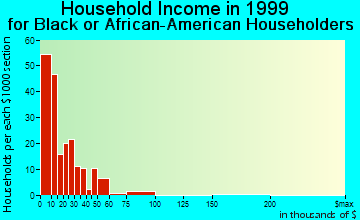 Brinkley household income for Black or African American householders