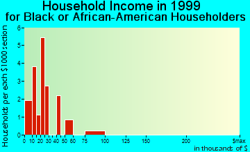 Caddo Valley household income for Black or African American householders