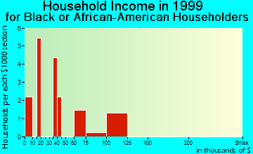 Caldwell household income for Black or African American householders