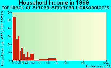 Batesville household income for Black or African American householders
