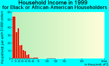 Columbia household income for Black or African American householders