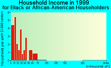 Carthage household income for Black or African American householders