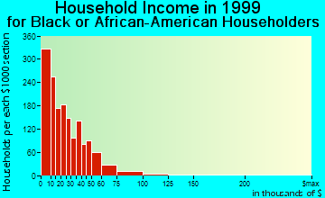 Greenville household income for Black or African American householders