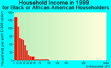 Greenwood household income for Black or African American householders