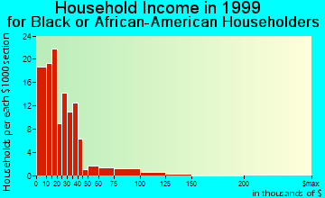 Itta Bena household income for Black or African American householders