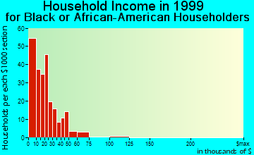 Kosciusko household income for Black or African American householders