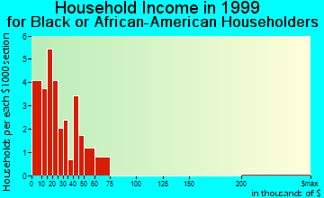 Merigold household income for Black or African American householders