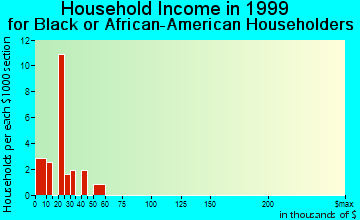 Clarksville household income for Black or African American householders
